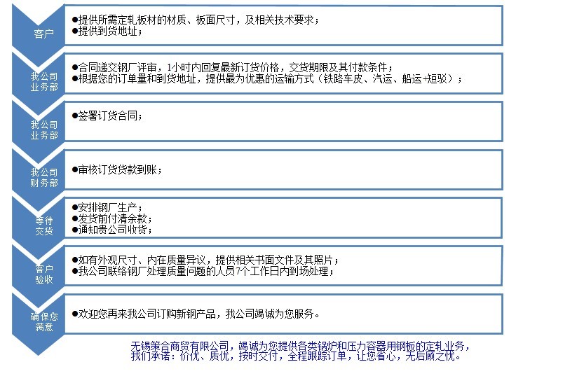 新钢订货流程 竖列