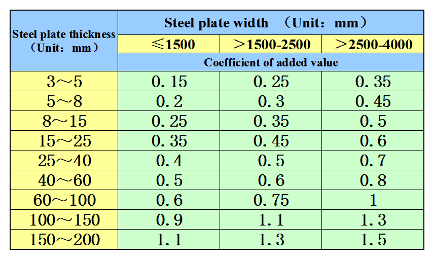 Q345R plate weight added value table