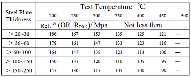 high temperature mechanical properties