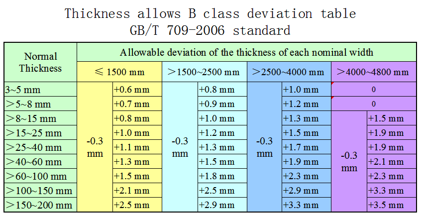 Thickness allows B class deviation table GB-T 709-2006 standard