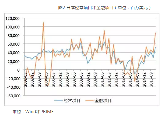日本经常项目和经营项目