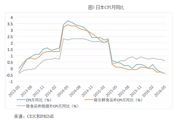 日本CPI同比