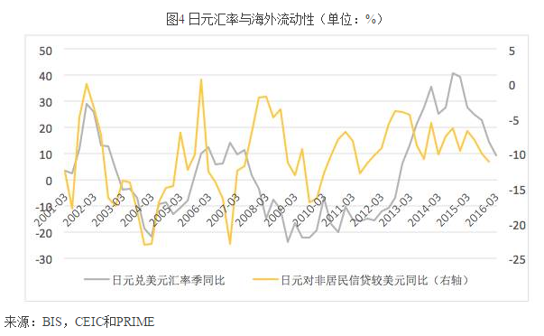 日本汇率与海外流动性同比