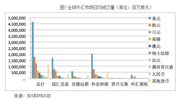 全球外汇市场日均交易量