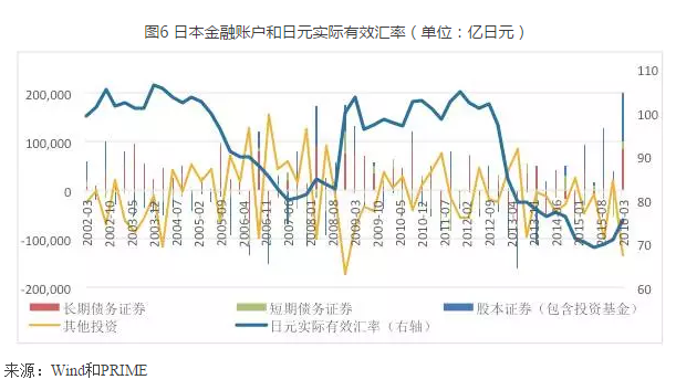 日本金融账户和实际有效汇率