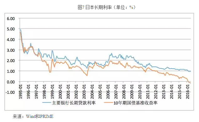 日本长期利率