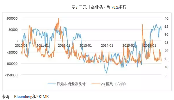 日本非商业头寸和VIX指数