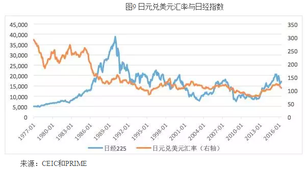日元汇率与日经指数