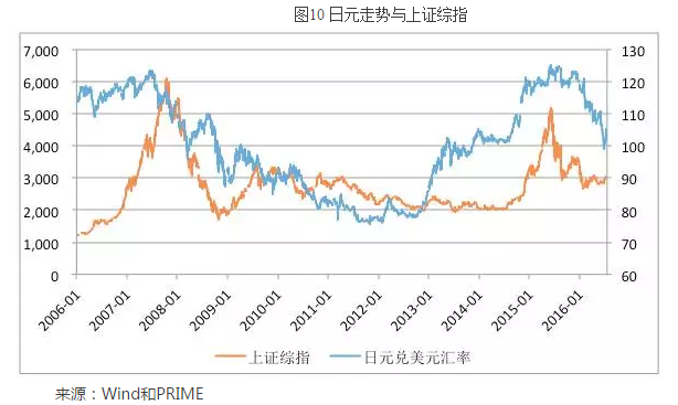 日元指数与上证指数