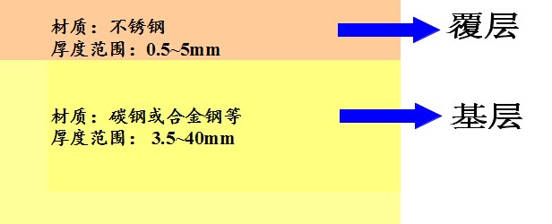 热轧金属复合板