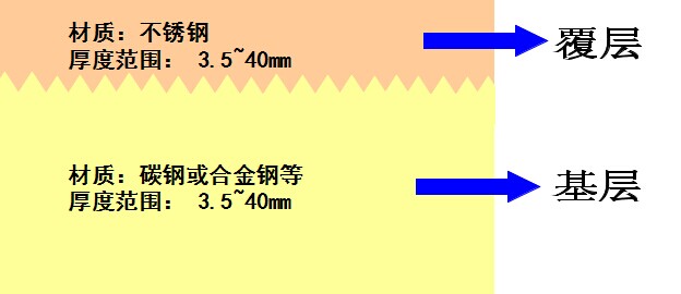 爆炸金属复合板