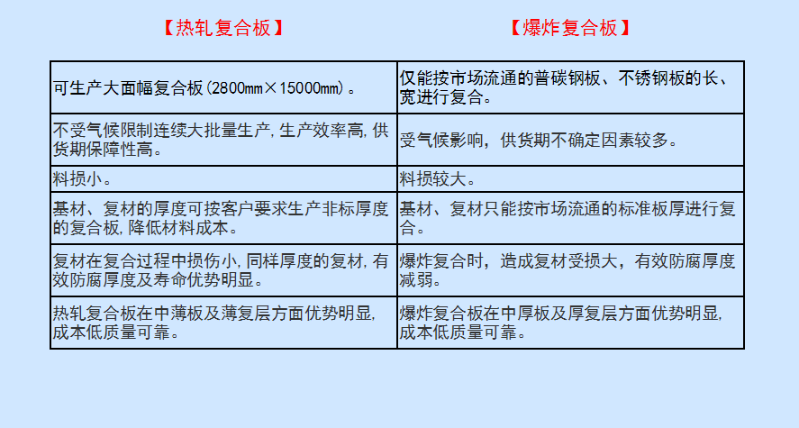 热轧复合板与爆炸复合板区别